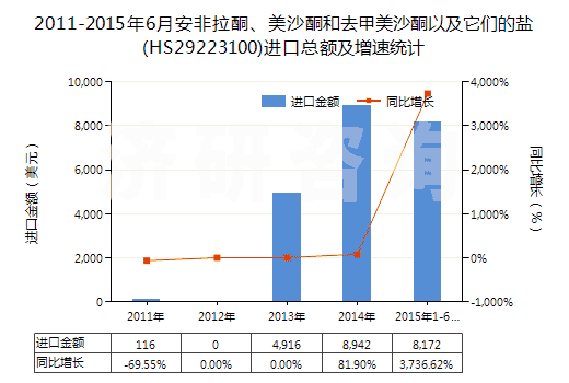 2011-2015年6月安非拉酮、美沙酮和去甲美沙酮以及它們的鹽(HS29223100)進(jìn)口總額及增速統(tǒng)計(jì)